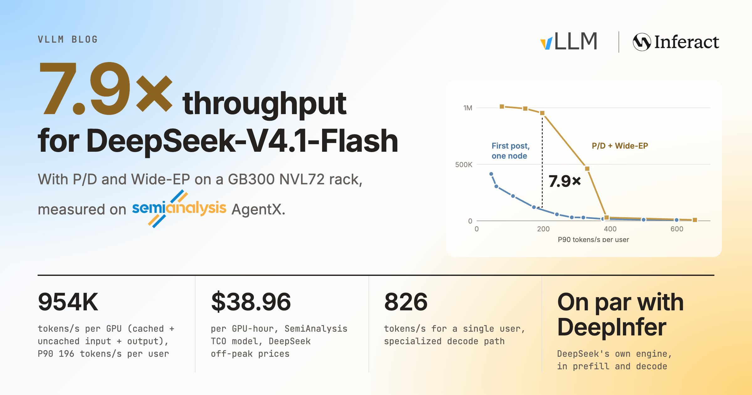 vLLM 工程博客头图:GB300 NVL72 上以 P/D 分离与 Wide-EP 取得每 GPU 954K tokens/s、P90 每用户 196 tokens/s,按 DeepSeek 谷时价格折算每 GPU 小时 38.96 美元,并标注与 DeepInfer 在 prefill 与 decode 上相当