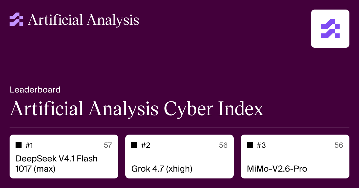 Artificial Analysis Cyber Index 榜单卡片：DeepSeek V4.1 Flash 1017 (max) 以 57 分居首，Grok 4.7 (xhigh) 与 MiMo-V2.6-Pro 均为 56 分