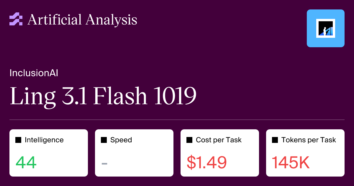 Artificial Analysis 页面卡片：InclusionAI 的 Ling 3.1 Flash 1019，智能指数 44，单个任务评估成本 1.49 美元，每任务 145K tokens
