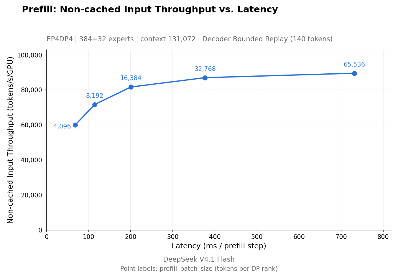DeepInfer 仓库公布的 prefill 基准图:EP4DP4 配置、384+32 个专家、上下文 131,072、140 token 的 Decoder Bounded Replay,未注明测试硬件
