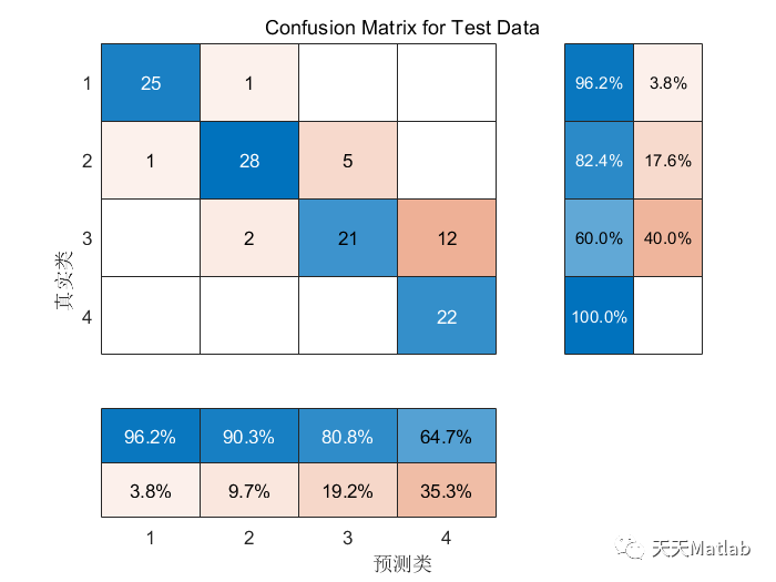 DBN-SVM分类预测 | Matlab 深度置信网络-支持向量机分类预测