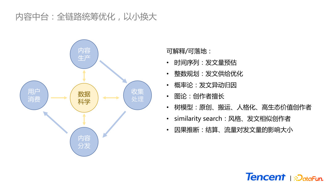 数据科学在腾讯内容生态中的应用