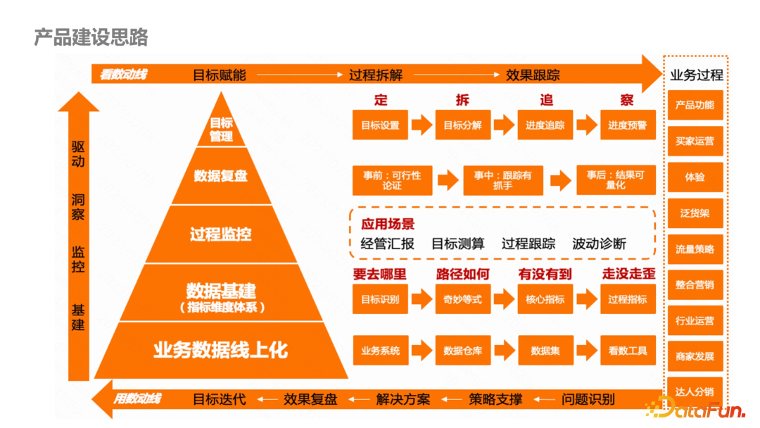 快手指标体系的管理驾驶舱场景应用实践