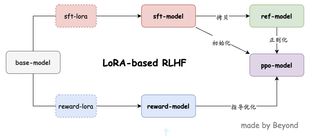 社区供稿 | 基于 LoRA 的 RLHF: 记一次不太成功但有趣的百川大模型调教经历