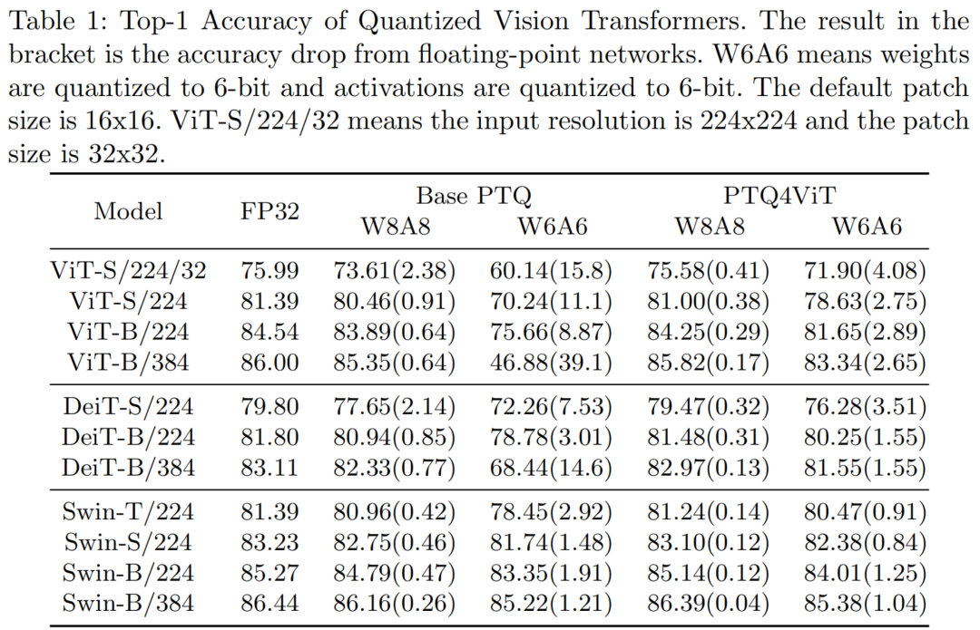 北京大学提出 PTQ4ViT | 双均匀量化+Hessian引导度量，推进Transformer模型落地