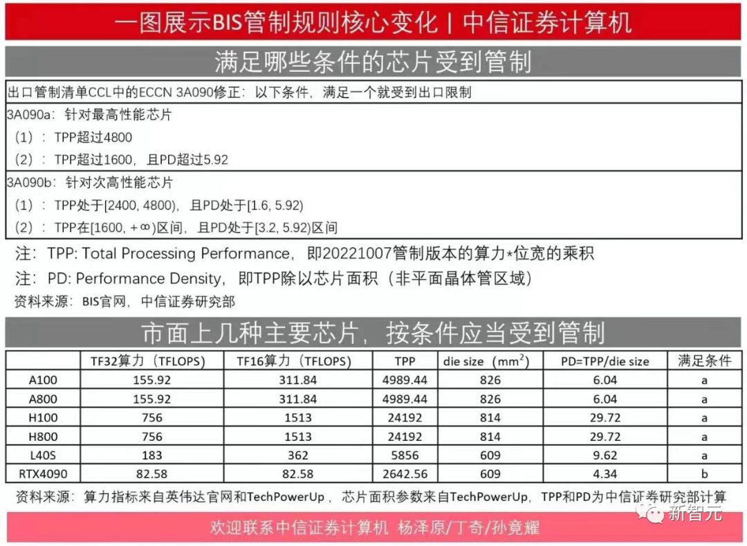 4090暴涨到3万，库存险被扫光！EUV被封5nm工艺被锁死？