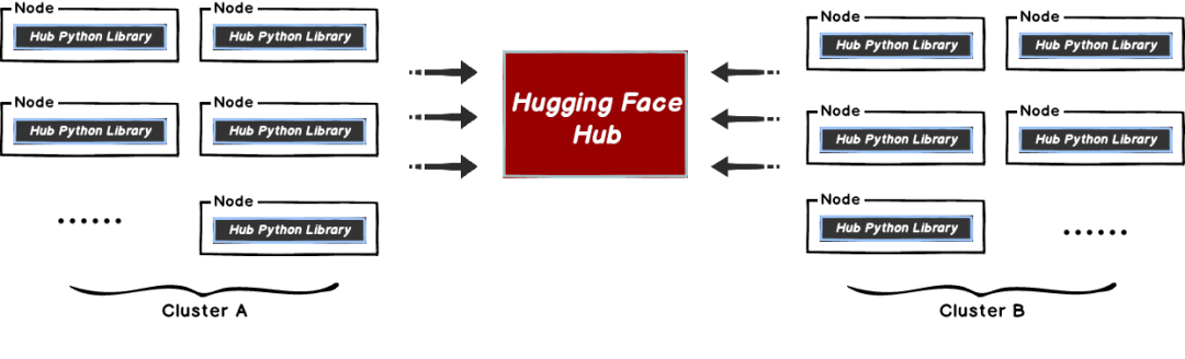 社区供稿 | Hugging Face 使用 Dragonfly 加速分发模型和数据集