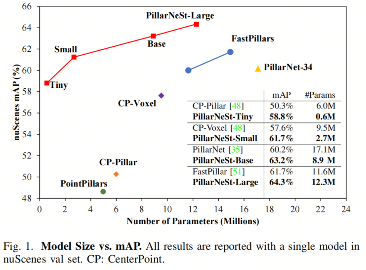 PillarNeSt | 参数只有10分之一，mAP精度却高8.5个点，ADAS超实时激光3D指日可待