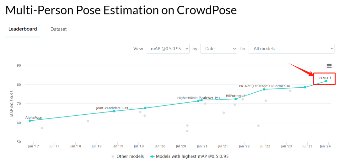 实时推理+SOTA精度！RTMO引领MMPose姿态估计新高度