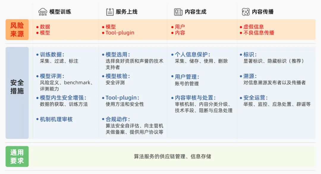 连载｜第四章: 生成式人工智能风险治理实践和探索《生成式人工智能治理与实践白皮书》