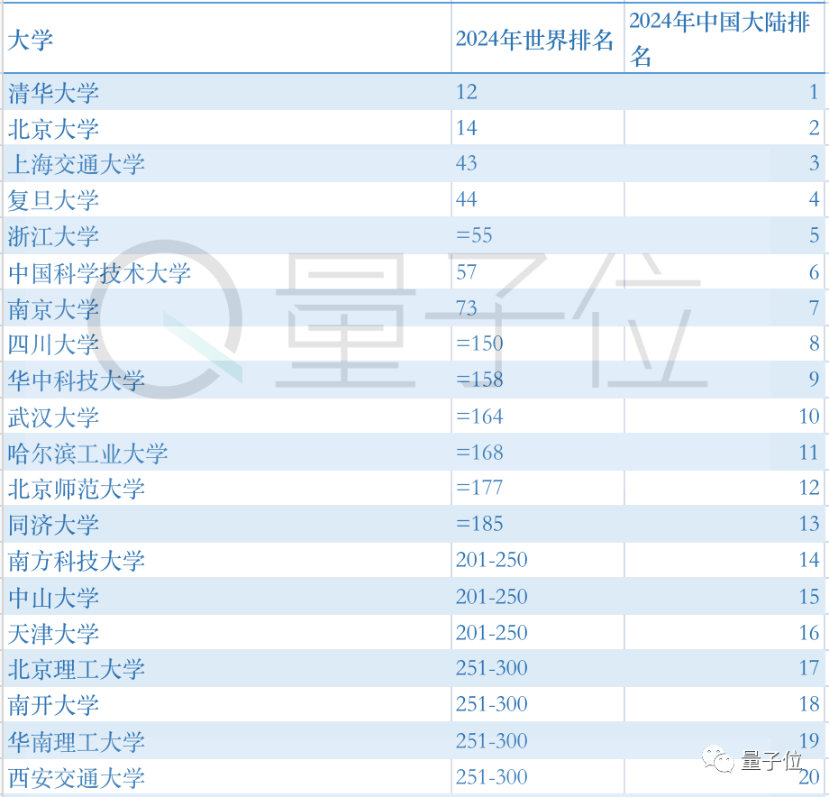 中科大南大跻身世界TOP100，川大冲进内地前10，THE最新世界大学排名出炉