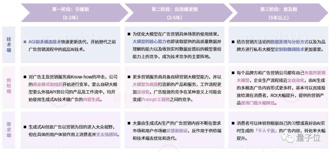 中国AIGC广告营销产业全景报告：五大变革四大影响，生成式AI让只为「一个人」打造广告成为可能