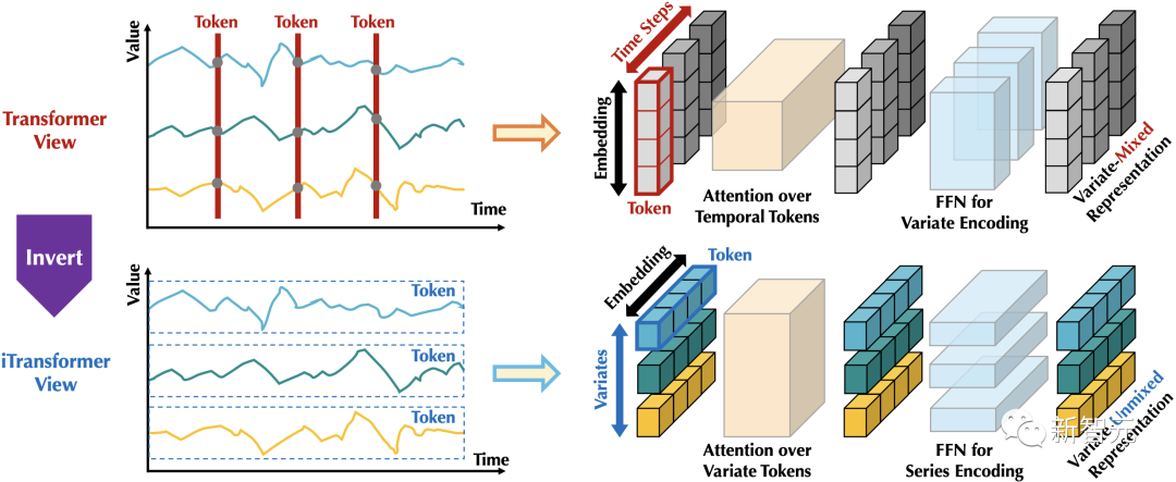 Transformer王者归来！无需修改任何模块，时序预测全面领先