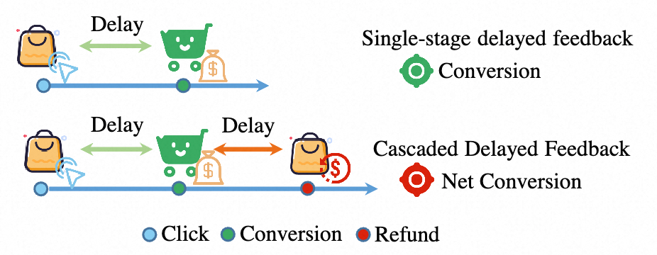 NetCVR预估面临“点击-成交”、“成交-退款”两阶段的级联延迟反馈 image.png