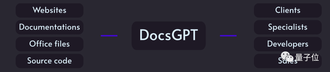 开源论文神器DocsGPT登顶GitHub热榜！多类型文档查询，支持中文可本地部署 | 狂揽8000+星
