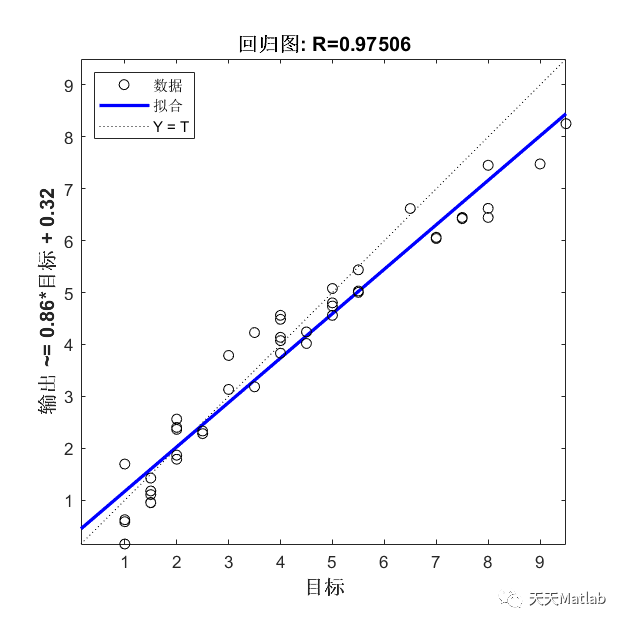 Matlab 粒子群算法优化门控循环单元(PSO-GRU)的数据回归预测