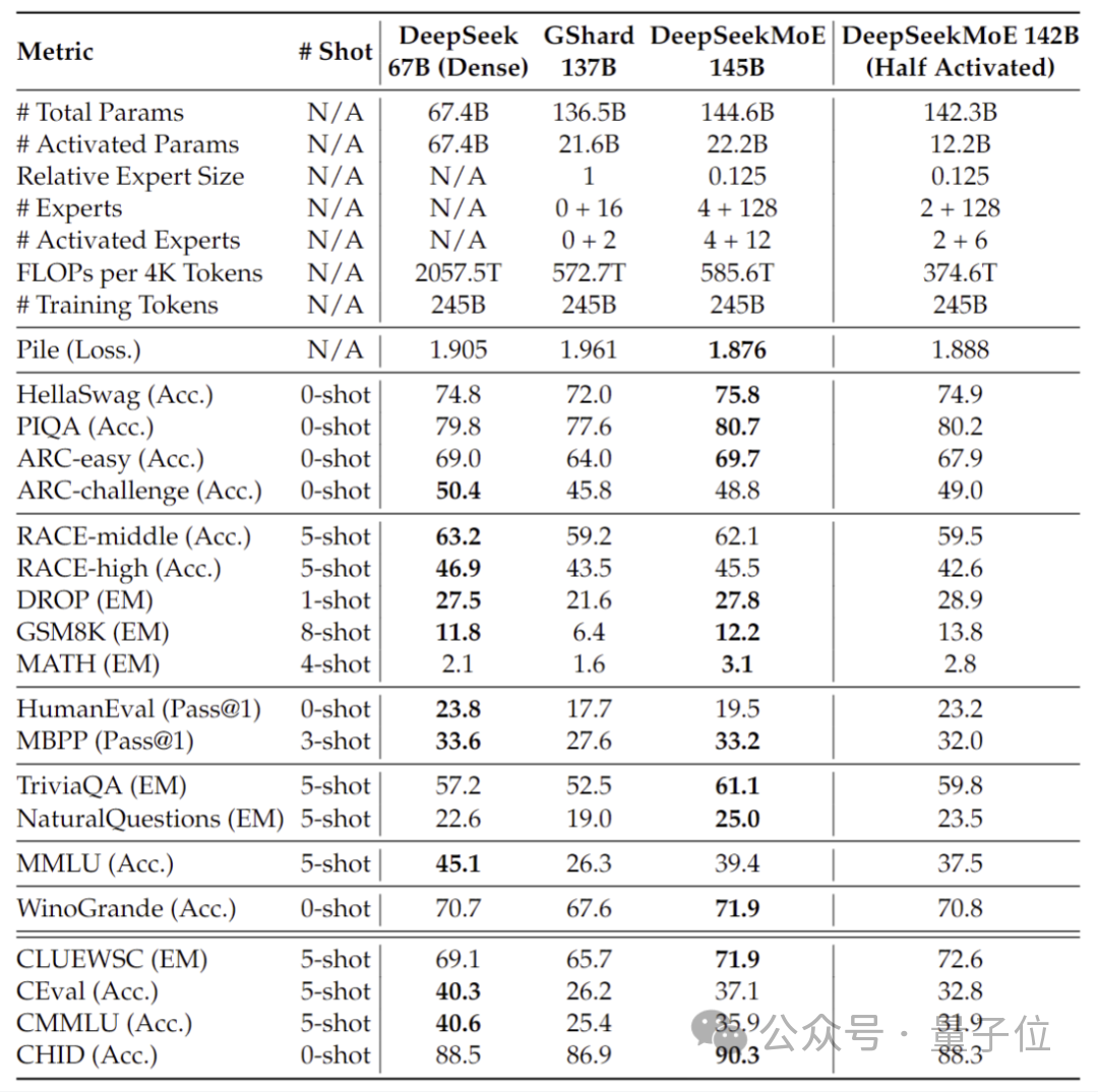 首个国产开源MoE大模型来了！性能媲美Llama 2-7B，计算量降低60%