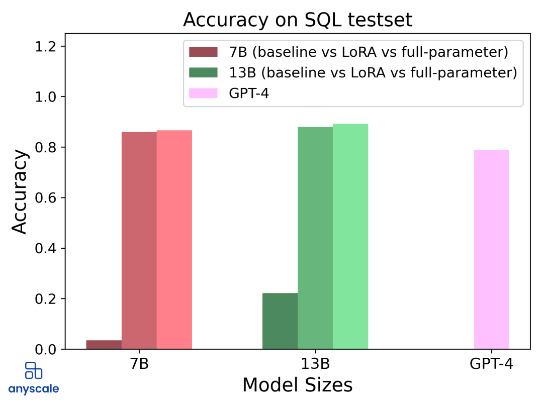 微调语言大模型选LoRA还是全参数？基于LLaMA 2深度分析
