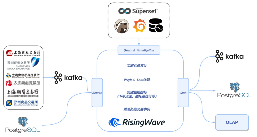RisingWave 在超百亿管理规模对冲基金公司中的应用