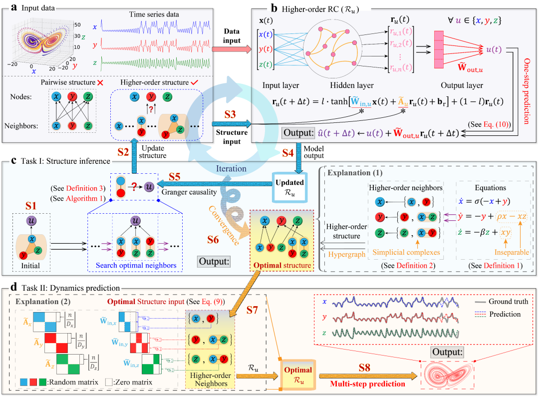 Nat. Commun. 前沿：数据驱动的复杂系统高阶结构推断与动力学预测