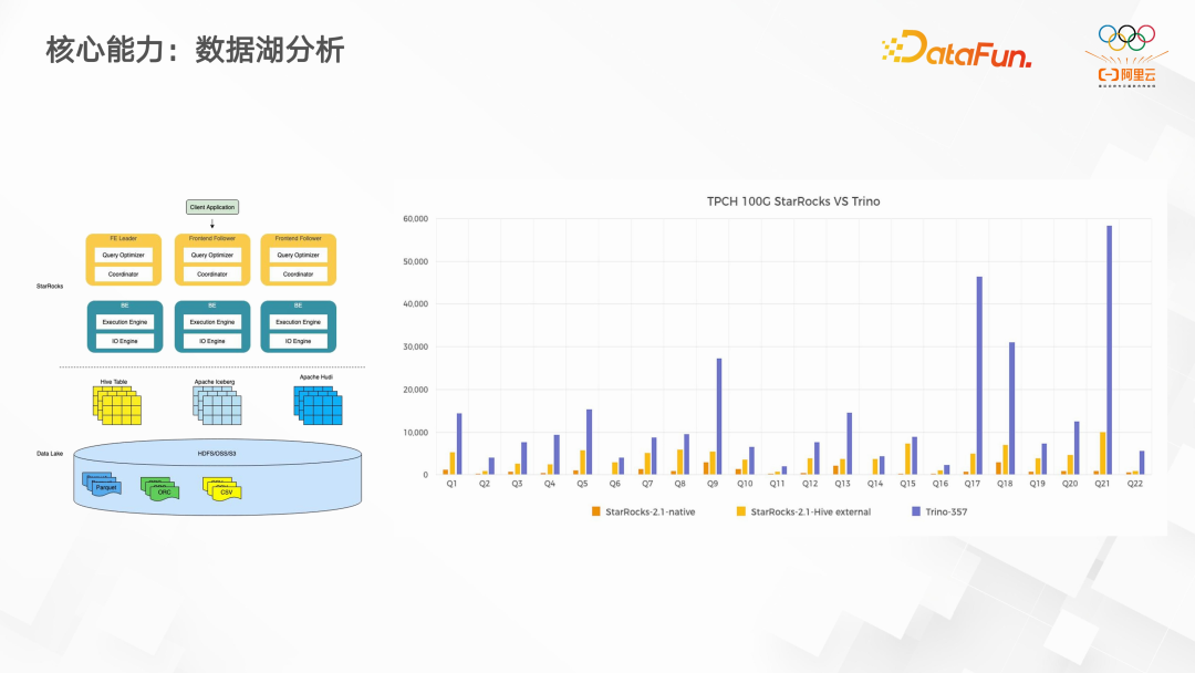 开源大数据 OLAP 的思考及最佳实践