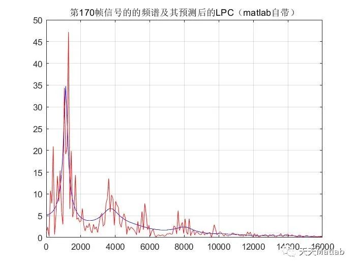 【语音分析】语音信号线性预测分析Matlab实现