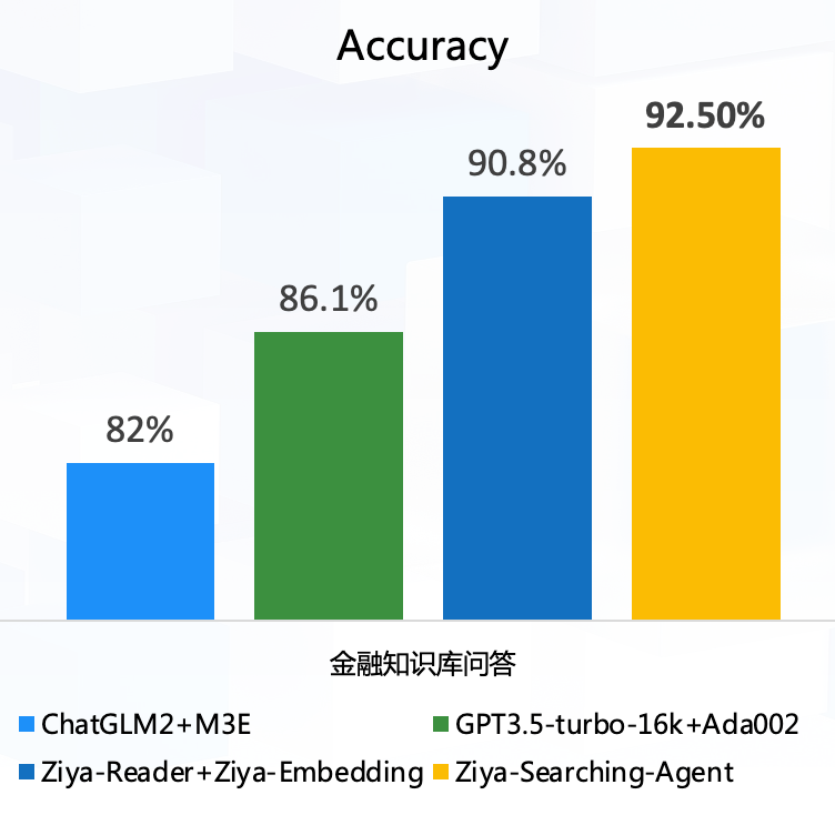 社区供稿 | 为知识检索而生，Ziya-Reader开源，多个长文本中文任务第一