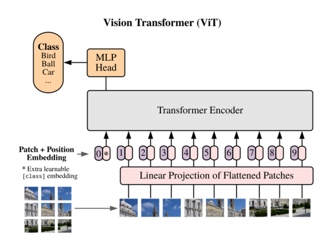 ICML 2023 | 神经网络大还是小？Transformer模型规模对训练目标的影响