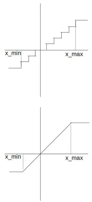 模型压缩经典解读 | Google出品-深度神经网络量化白皮书