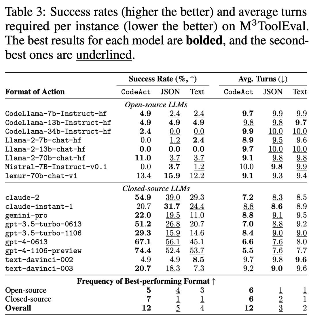 GPT-4绝对性能暴涨74.4%！UIUC苹果华人团队提出CodeAct，用Python代码统一LLM智能体行动