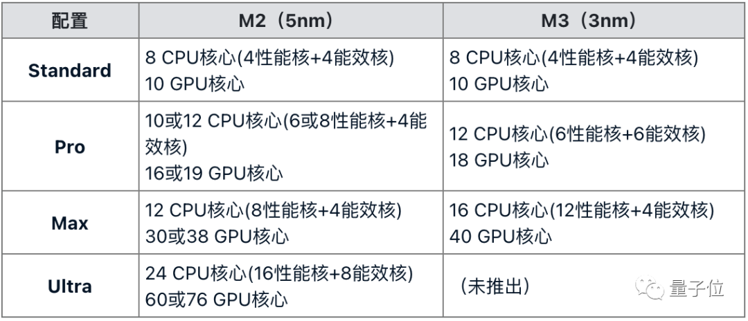 苹果3纳米M3芯片首发即Max，顶配56000元最强笔记本抱回家