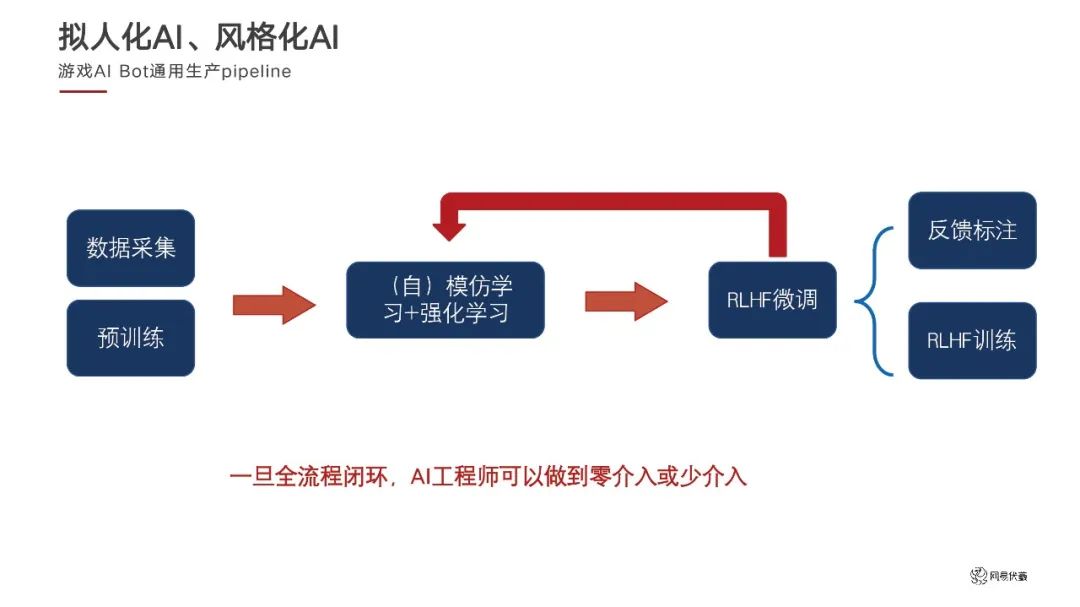 网易伏羲游戏AI Bot的拟人化和风格化：AIGA赋能游戏探索