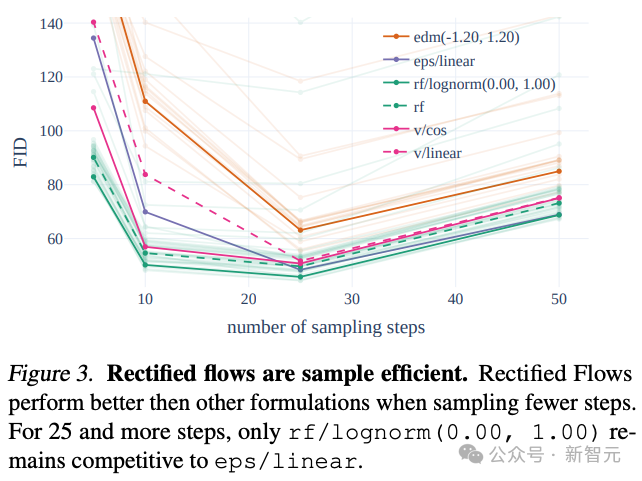 Stable Diffusion 3技术报告流出，Sora构架再立大功！生图圈开源暴打Midjourney和DALL·E 3？