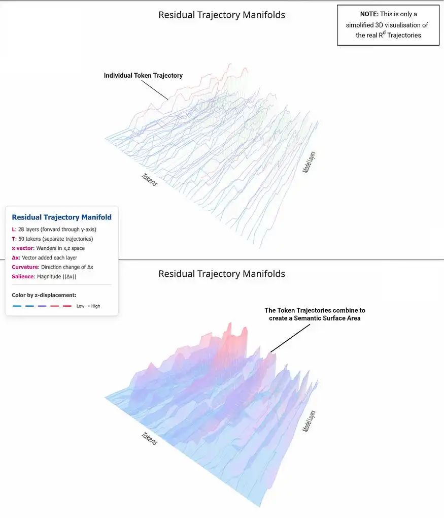 Unlike a Recursive Neural Network with feedback from step t to step t+1 (e.g. a time-wise loop), LLMs exhibit a depth-wise loop. One that echoes through the layers and reverberates across the context window, drawing from all the previous tokens. As each token responds to those that came before, it also contributes to the shaping of the ones that follow. It’s not circular. It’s cascading.