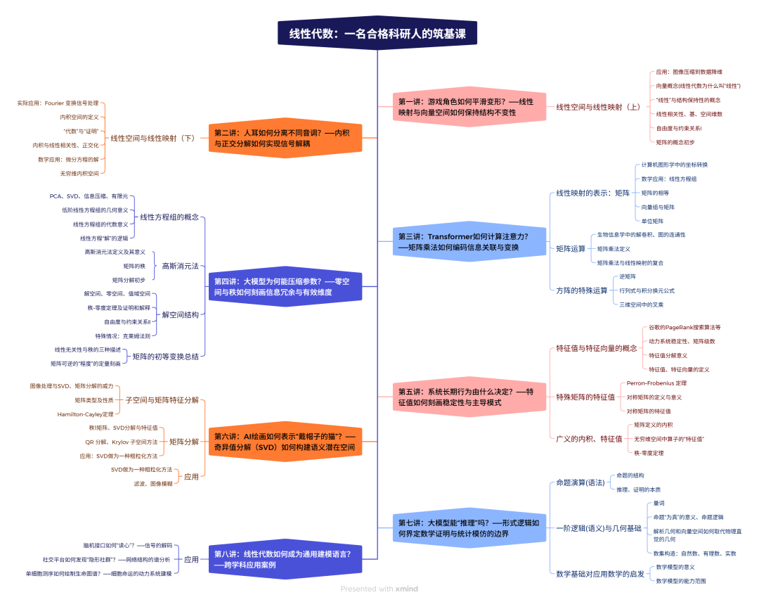 线性代数：一名合格科研人的筑基课丨新课上线- 智源社区