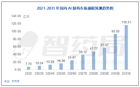 年度重磅！2023年AI制药行业报告发布