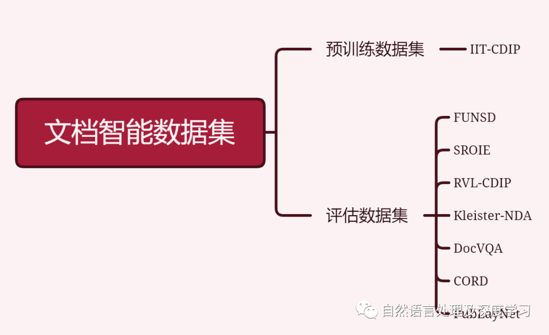 再谈大模型行业问答落地中的文档智能技术：现有多模态预训练模型及相关数据集汇总