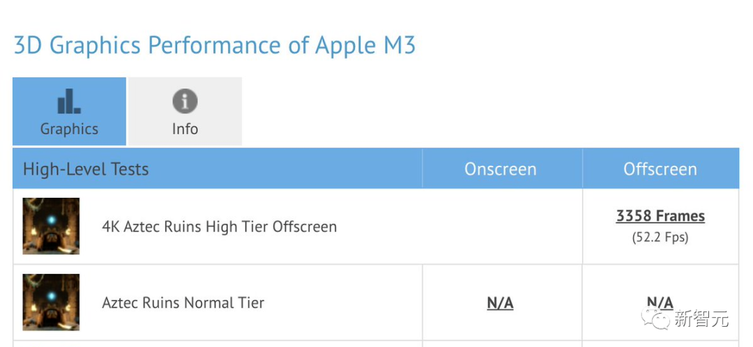 苹果M3全系列跑分曝光！16核Max反超24核M2 Ultra，战平英特尔AMD旗舰CPU