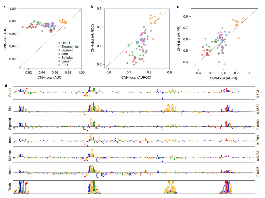 Nat. Mach. Intell. | 使用指数激活函数改进卷积网络中基因组序列模体的表示