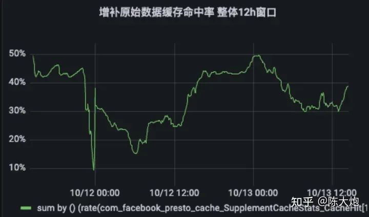 知乎的缓存加速：Presto的进化实战（长文解读）