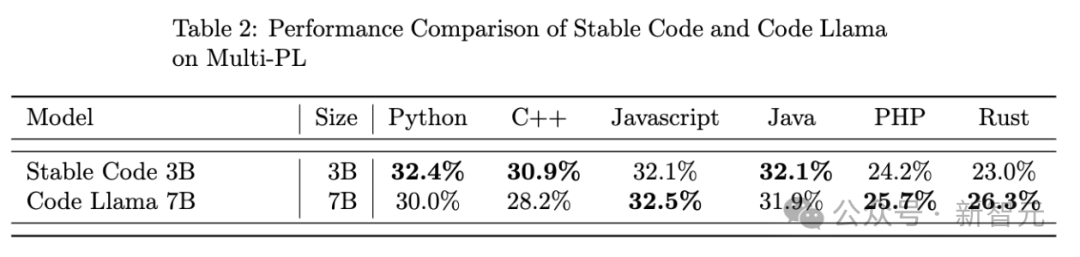 Stability AI发布全新代码模型Stable Code 3B！媲美70亿Code Llama，没GPU也能跑