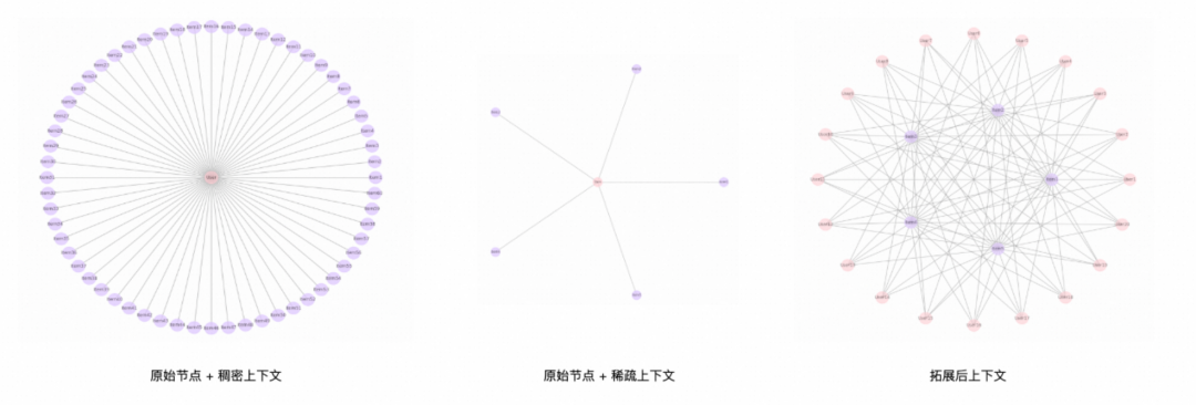 稀疏->稠密 演化示例