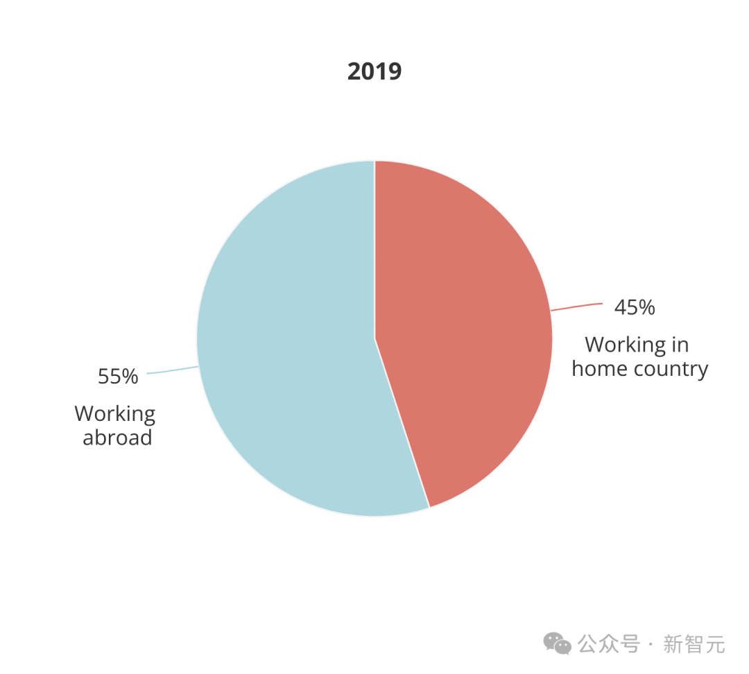 全球AI人才报告曝光：清华第三，北大第六！硅谷40万人大裁员，码农地狱级面试12场