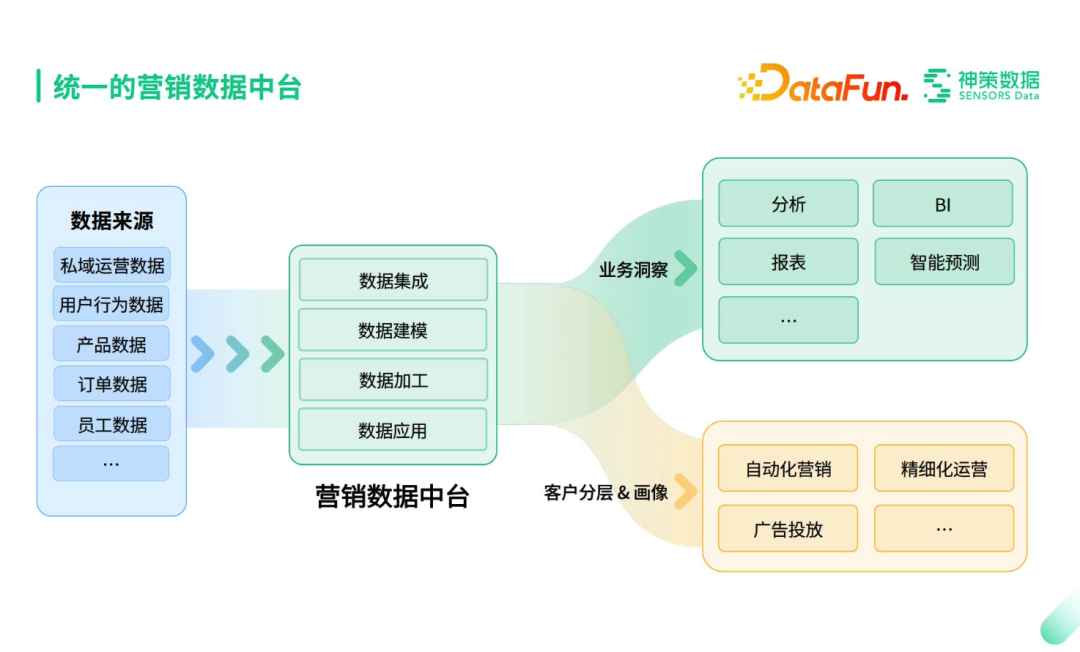 神策营销数据中台建设思路