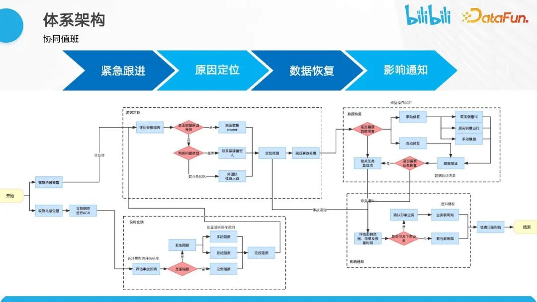 B站数据质量保障体系建设与实践