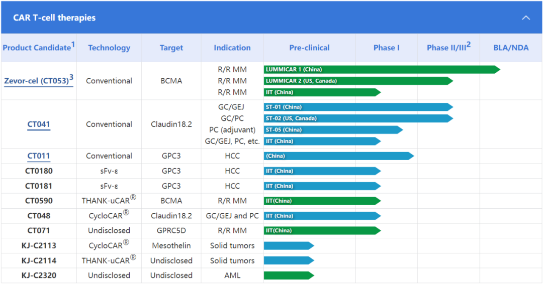 中国免疫细胞疗法管线盘点，最新最全！