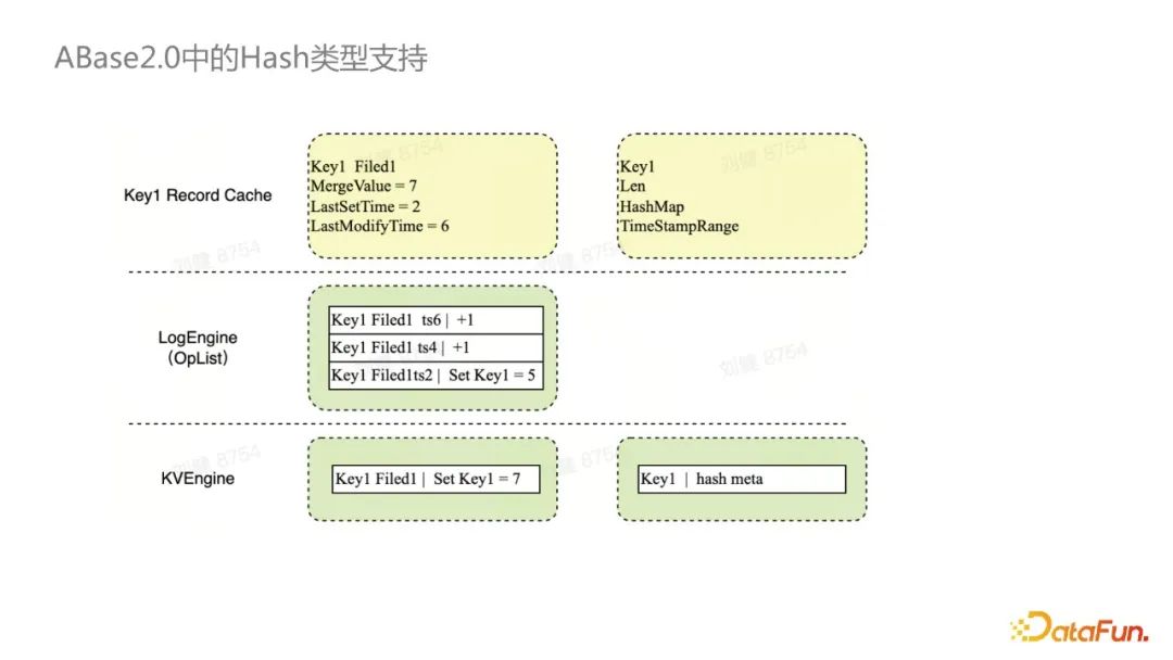 Abase2: NoSQL数据库中的CRDT支持实践