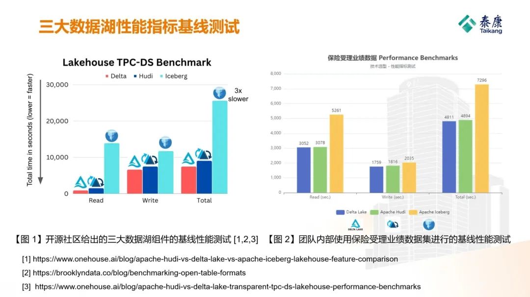 万字长文 | 泰康人寿基于 Apache Hudi 构建湖仓一体平台的应用实践