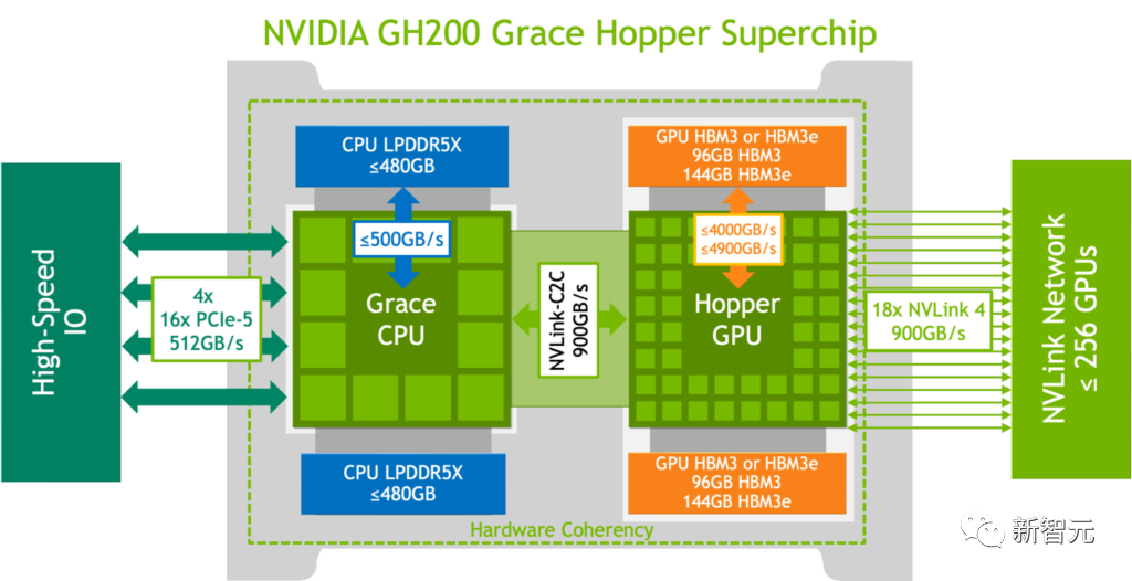 碾压H100！英伟达GH200超级芯片首秀MLPerf v3.1，性能跃升17%