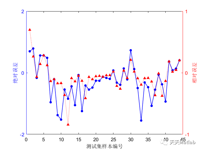 Matlab 粒子群算法优化门控循环单元(PSO-GRU)的数据回归预测